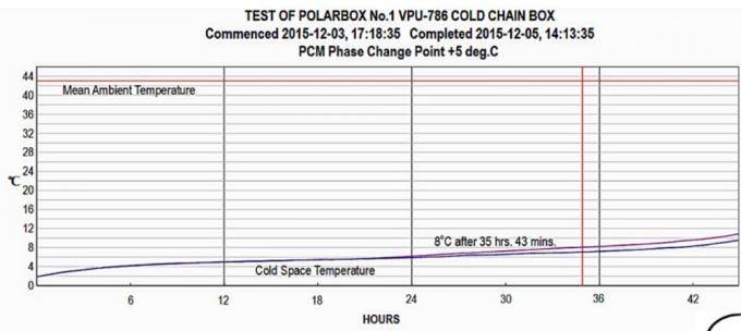 Kühlkettekasten der Promi-Isolierung mit PCM-Element für verschiedene Temperaturspannen